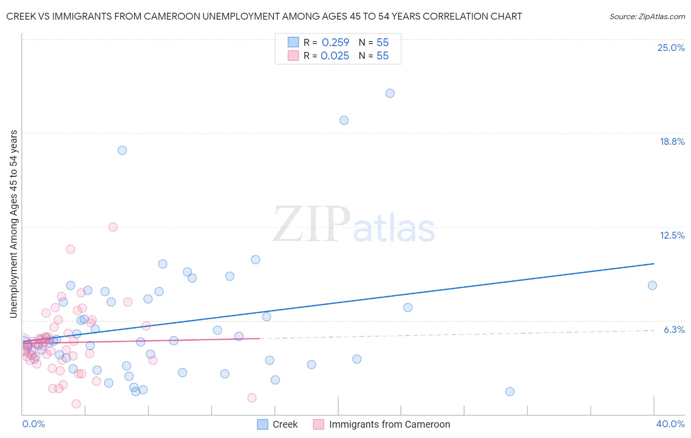Creek vs Immigrants from Cameroon Unemployment Among Ages 45 to 54 years