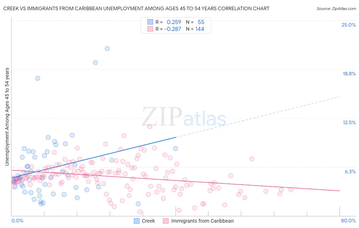 Creek vs Immigrants from Caribbean Unemployment Among Ages 45 to 54 years