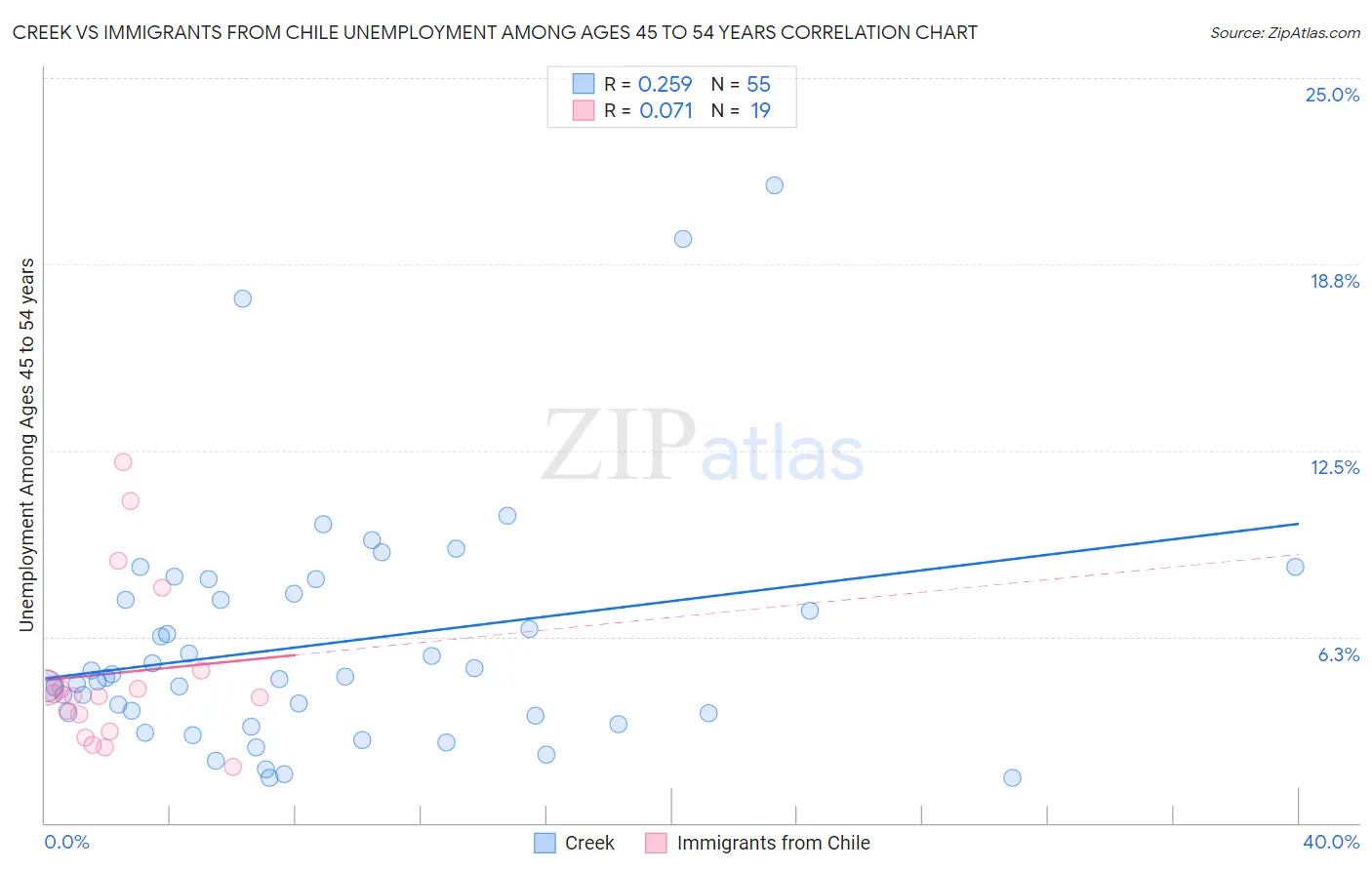 Creek vs Immigrants from Chile Unemployment Among Ages 45 to 54 years