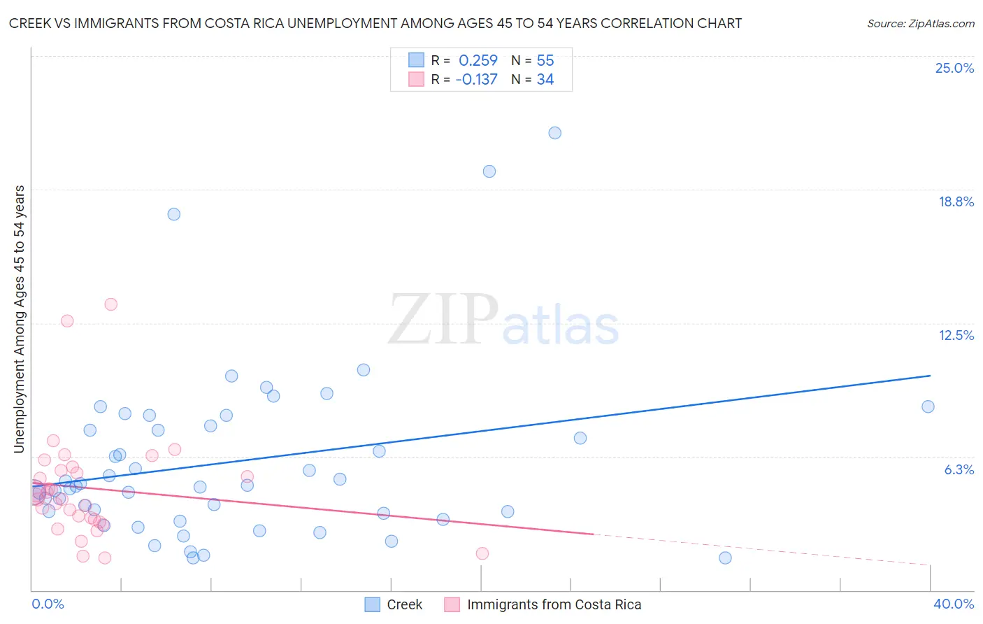 Creek vs Immigrants from Costa Rica Unemployment Among Ages 45 to 54 years