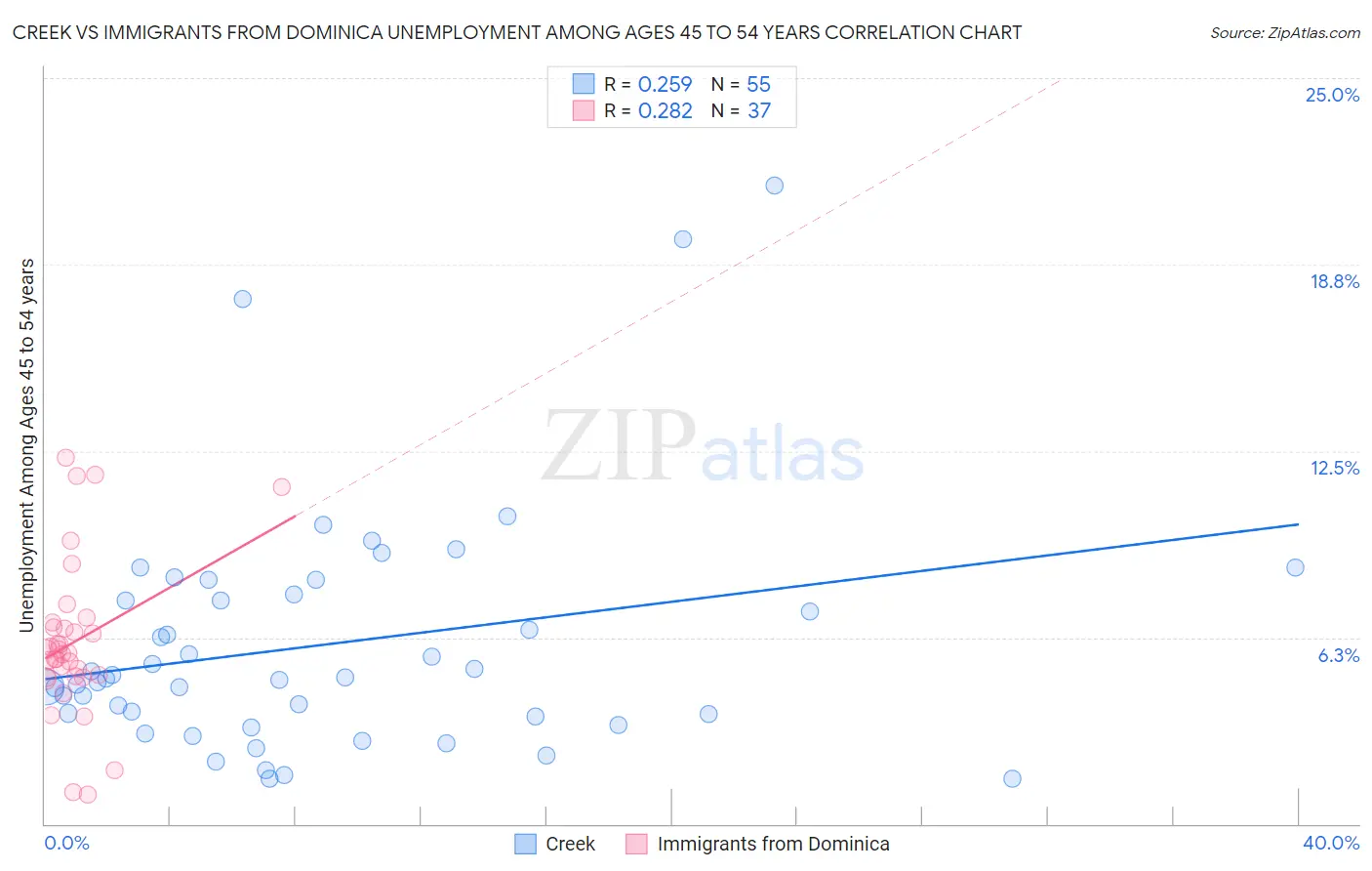 Creek vs Immigrants from Dominica Unemployment Among Ages 45 to 54 years