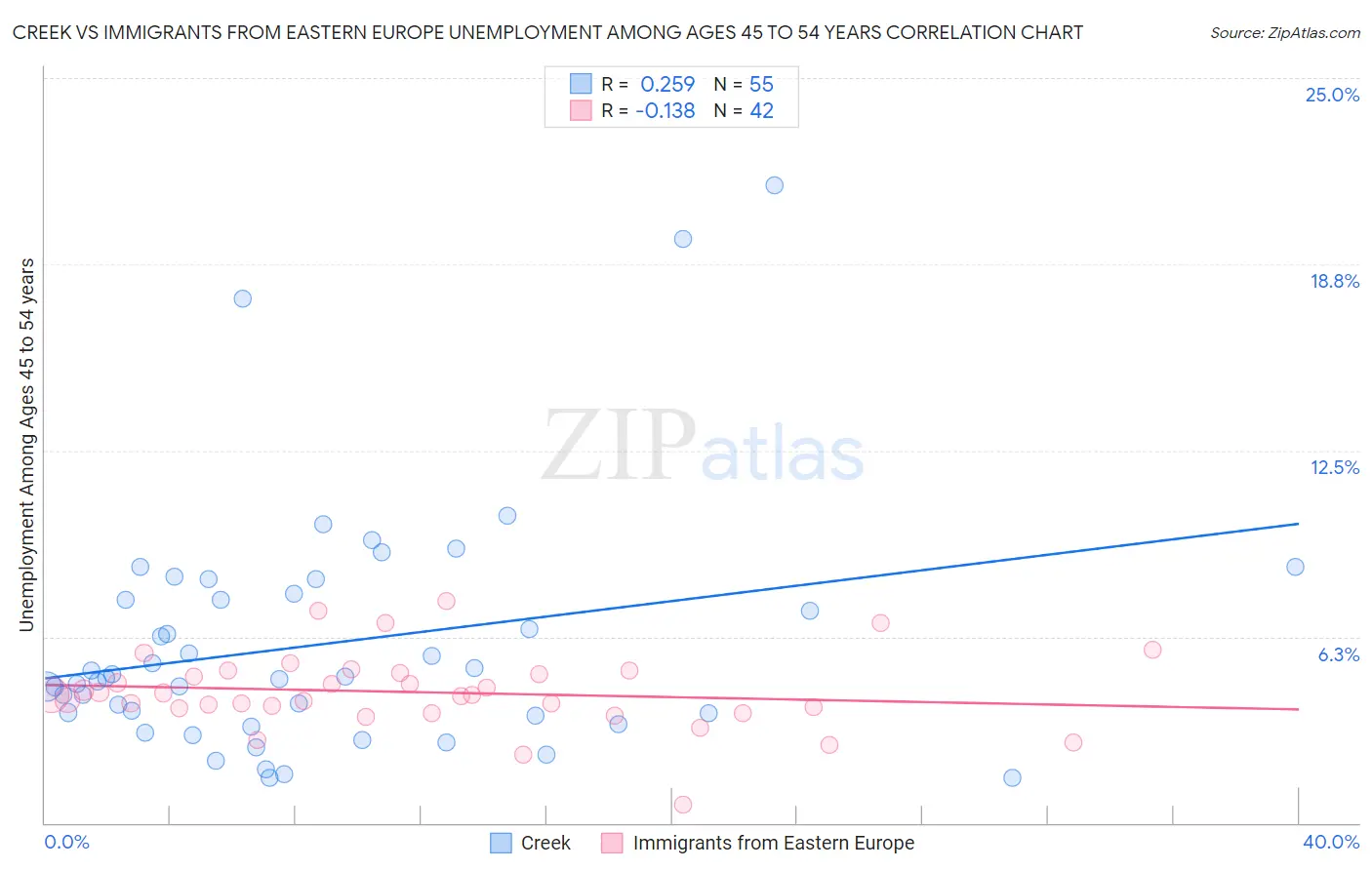 Creek vs Immigrants from Eastern Europe Unemployment Among Ages 45 to 54 years