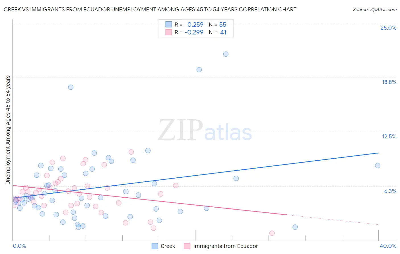 Creek vs Immigrants from Ecuador Unemployment Among Ages 45 to 54 years