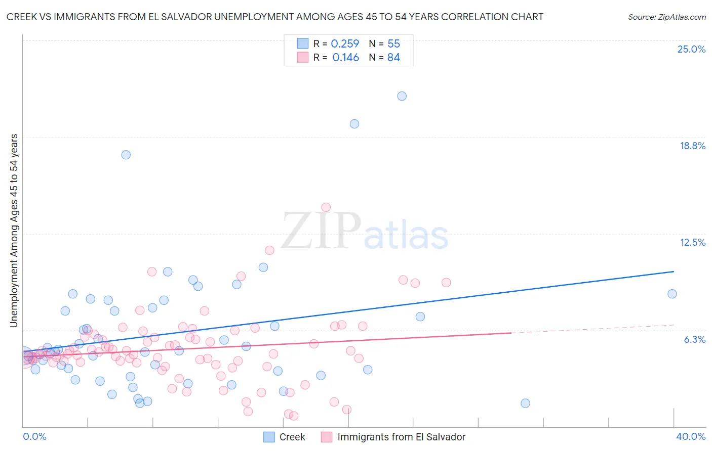 Creek vs Immigrants from El Salvador Unemployment Among Ages 45 to 54 years