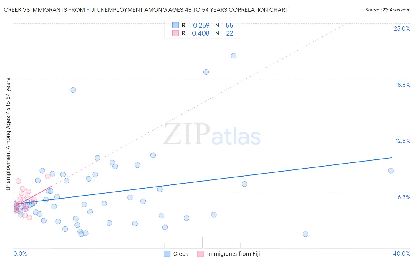Creek vs Immigrants from Fiji Unemployment Among Ages 45 to 54 years