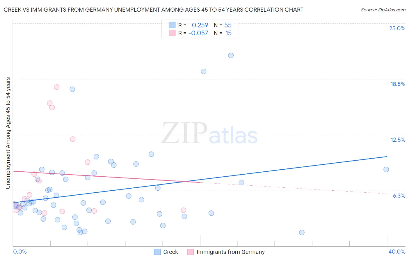 Creek vs Immigrants from Germany Unemployment Among Ages 45 to 54 years