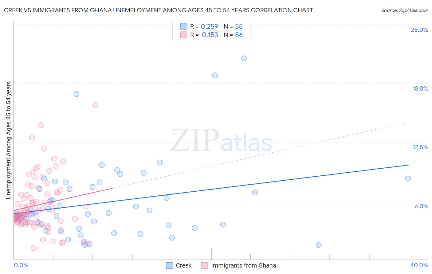 Creek vs Immigrants from Ghana Unemployment Among Ages 45 to 54 years