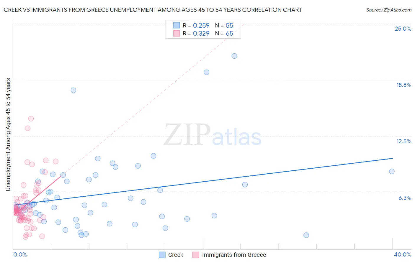 Creek vs Immigrants from Greece Unemployment Among Ages 45 to 54 years