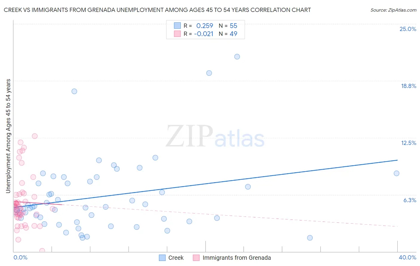Creek vs Immigrants from Grenada Unemployment Among Ages 45 to 54 years