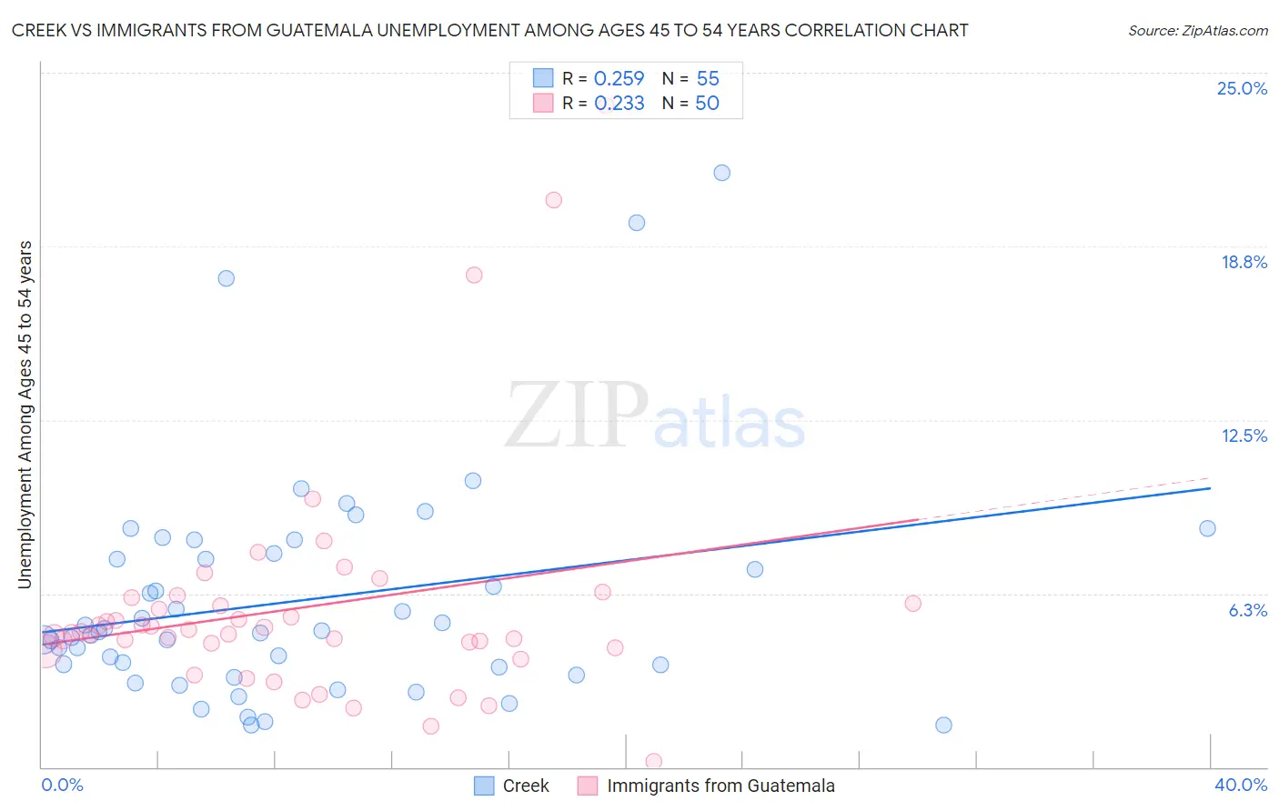 Creek vs Immigrants from Guatemala Unemployment Among Ages 45 to 54 years