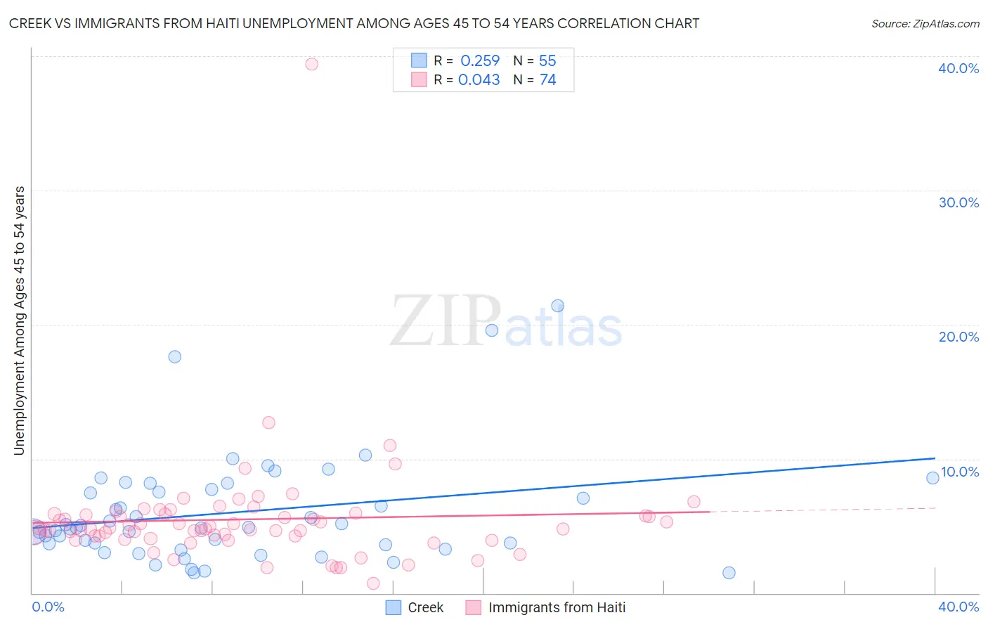 Creek vs Immigrants from Haiti Unemployment Among Ages 45 to 54 years