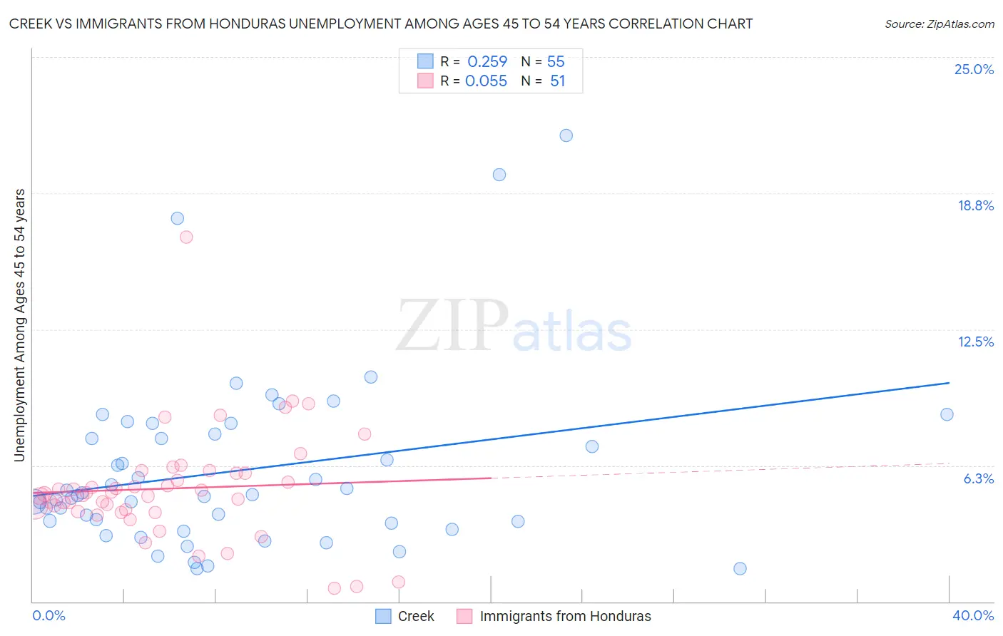 Creek vs Immigrants from Honduras Unemployment Among Ages 45 to 54 years