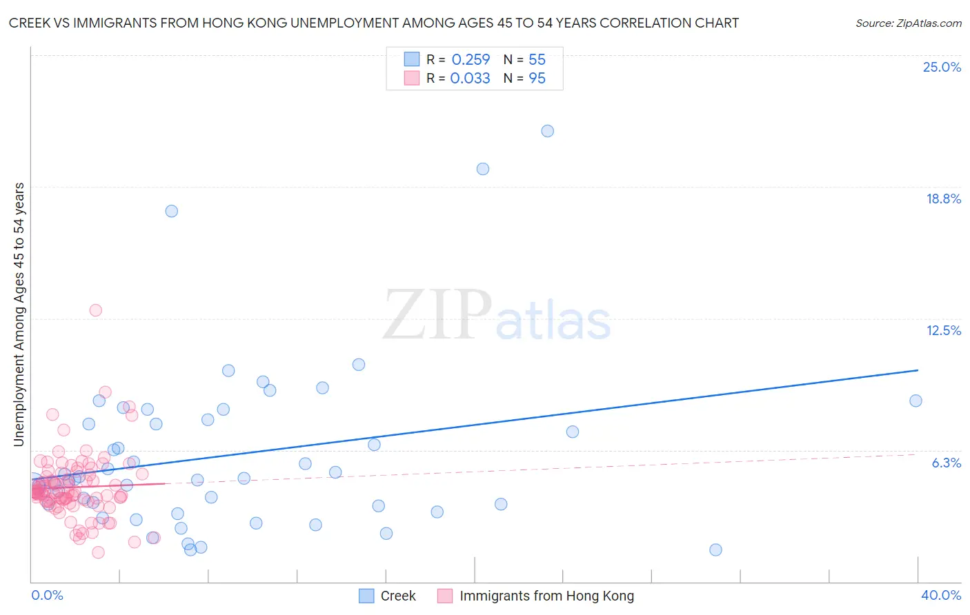 Creek vs Immigrants from Hong Kong Unemployment Among Ages 45 to 54 years