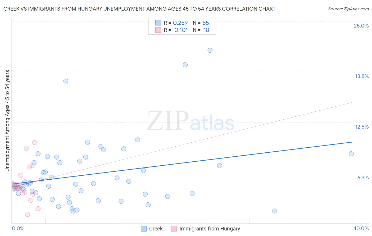 Creek vs Immigrants from Hungary Unemployment Among Ages 45 to 54 years