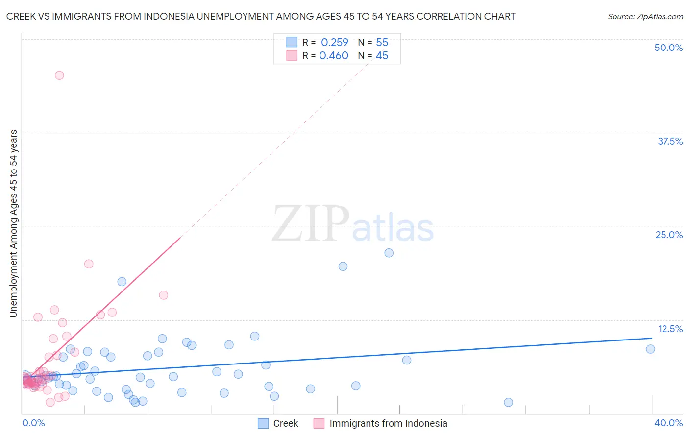 Creek vs Immigrants from Indonesia Unemployment Among Ages 45 to 54 years