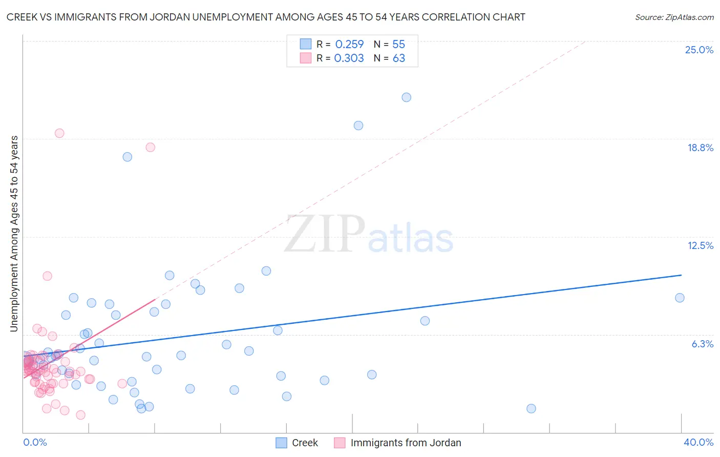 Creek vs Immigrants from Jordan Unemployment Among Ages 45 to 54 years
