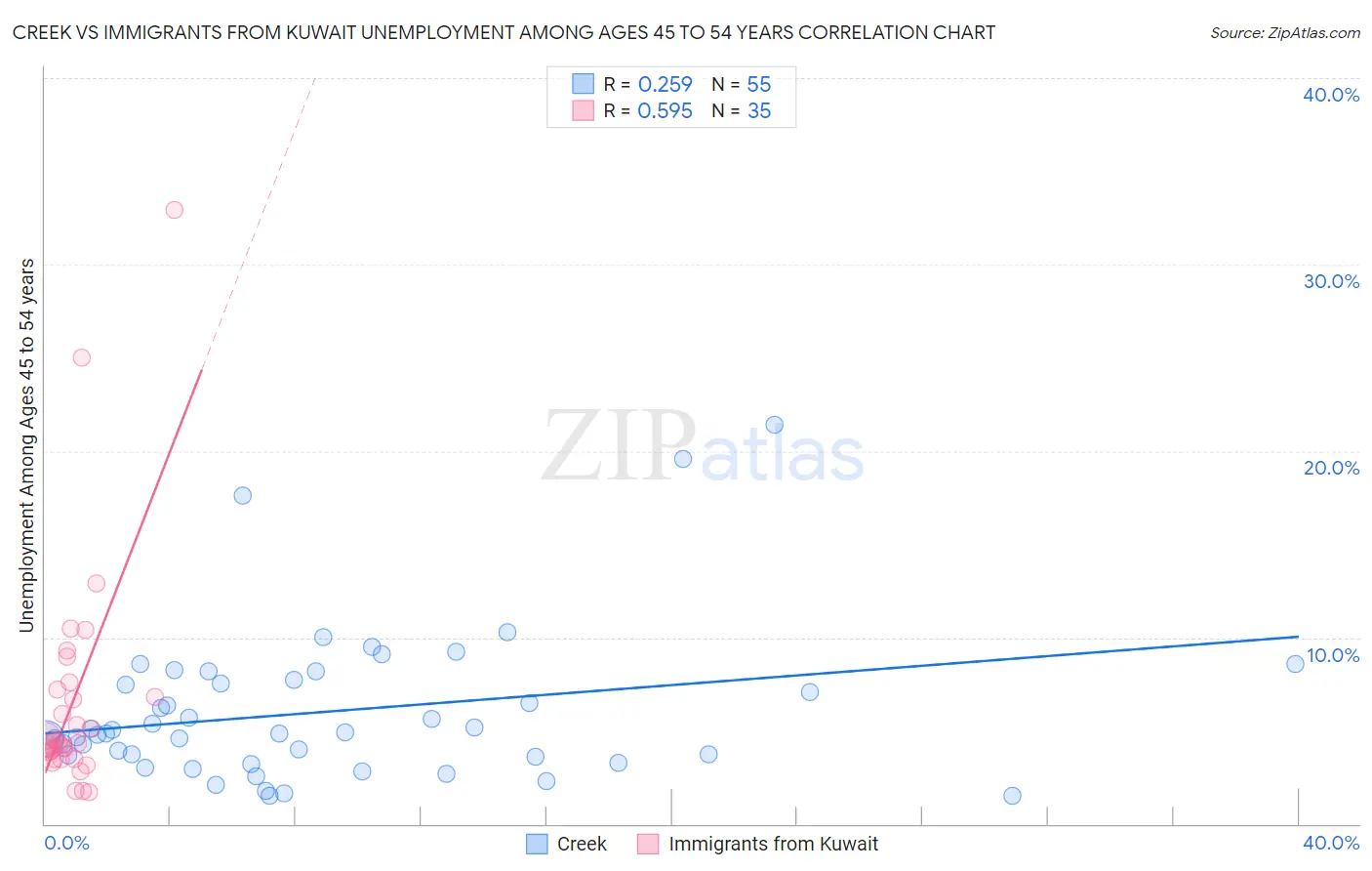 Creek vs Immigrants from Kuwait Unemployment Among Ages 45 to 54 years