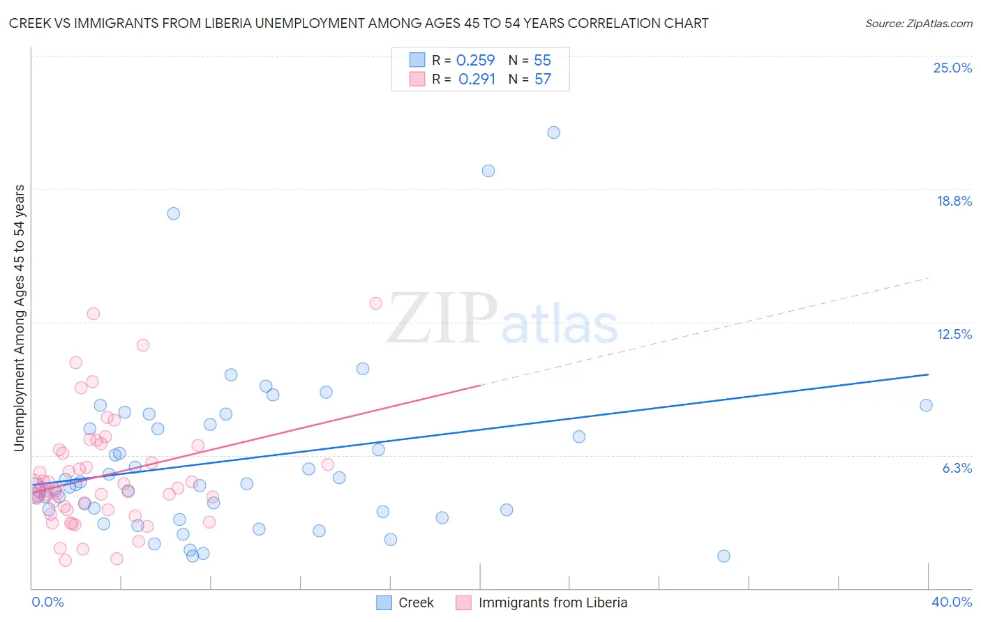 Creek vs Immigrants from Liberia Unemployment Among Ages 45 to 54 years
