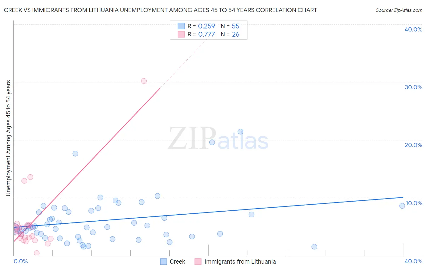 Creek vs Immigrants from Lithuania Unemployment Among Ages 45 to 54 years