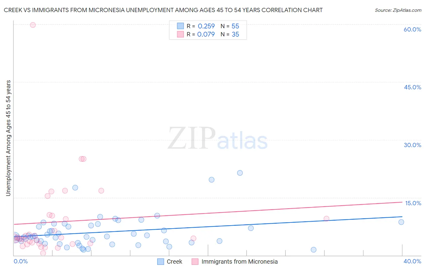 Creek vs Immigrants from Micronesia Unemployment Among Ages 45 to 54 years
