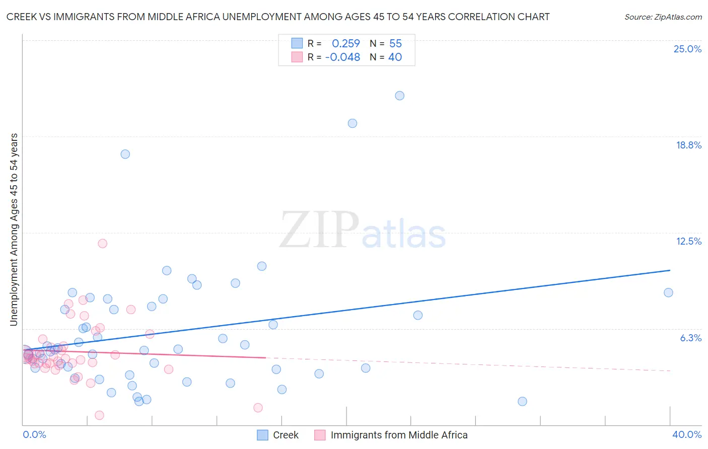 Creek vs Immigrants from Middle Africa Unemployment Among Ages 45 to 54 years