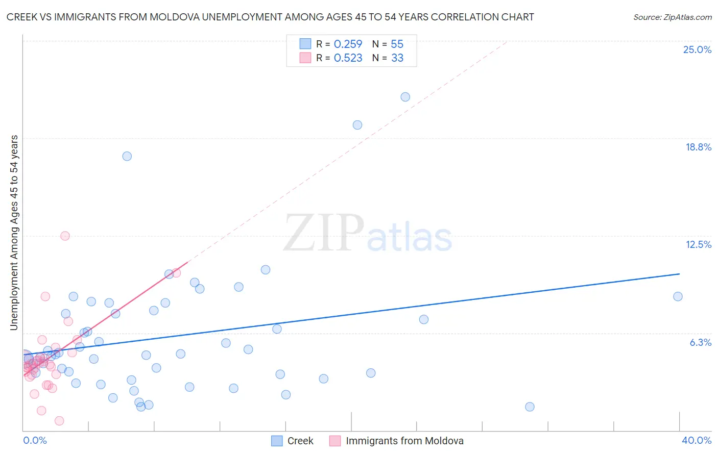 Creek vs Immigrants from Moldova Unemployment Among Ages 45 to 54 years