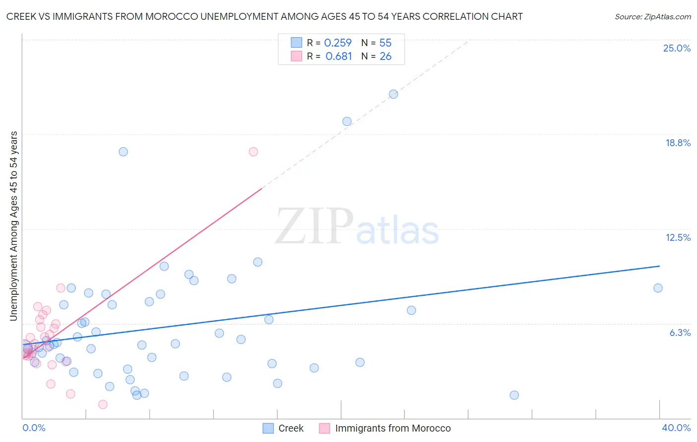 Creek vs Immigrants from Morocco Unemployment Among Ages 45 to 54 years