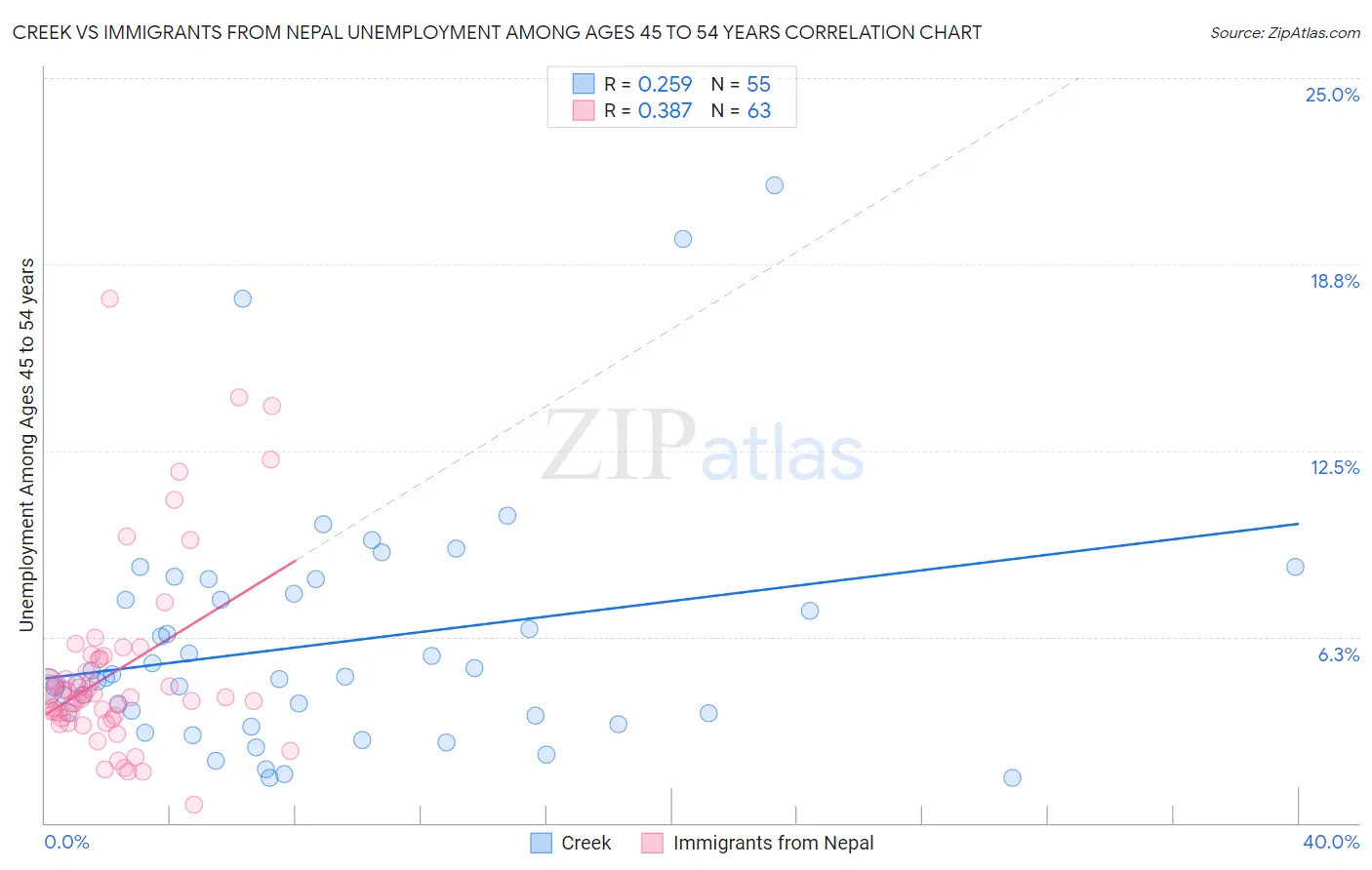 Creek vs Immigrants from Nepal Unemployment Among Ages 45 to 54 years
