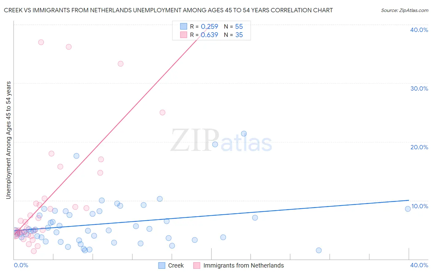 Creek vs Immigrants from Netherlands Unemployment Among Ages 45 to 54 years