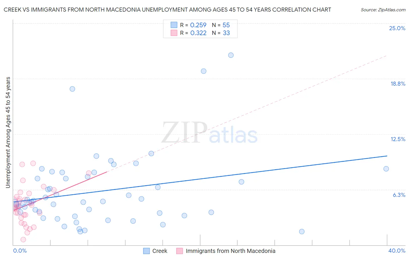 Creek vs Immigrants from North Macedonia Unemployment Among Ages 45 to 54 years