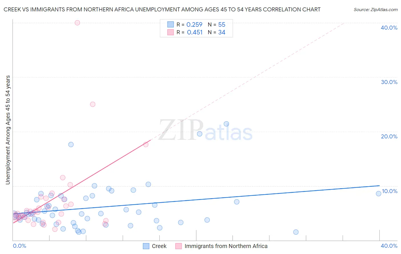 Creek vs Immigrants from Northern Africa Unemployment Among Ages 45 to 54 years