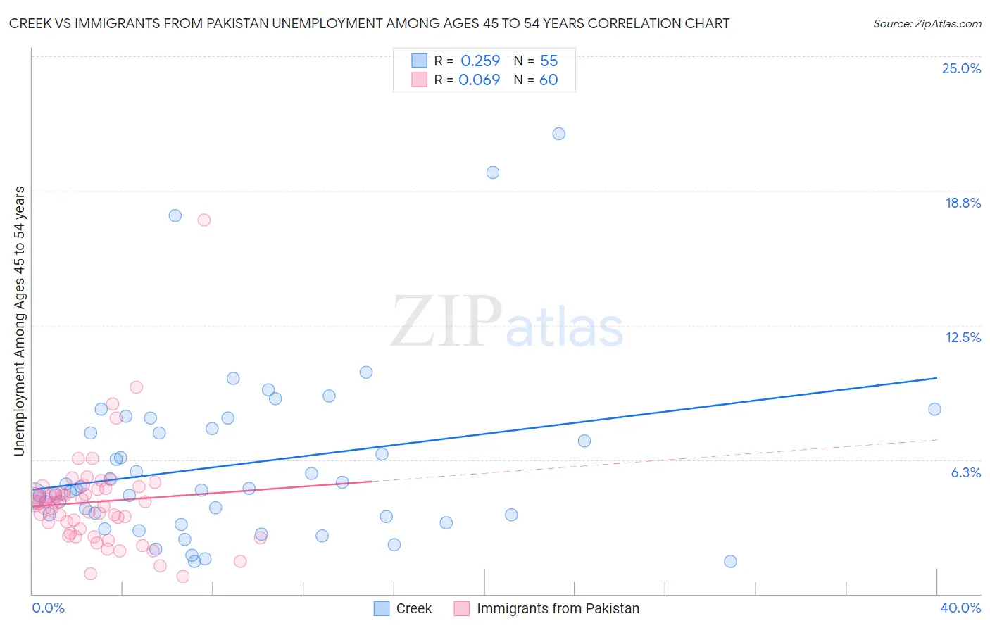 Creek vs Immigrants from Pakistan Unemployment Among Ages 45 to 54 years