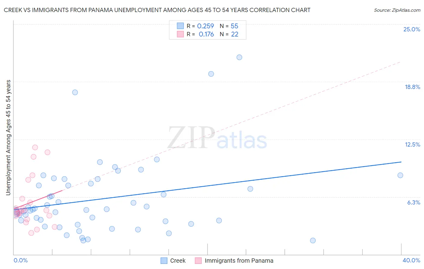 Creek vs Immigrants from Panama Unemployment Among Ages 45 to 54 years