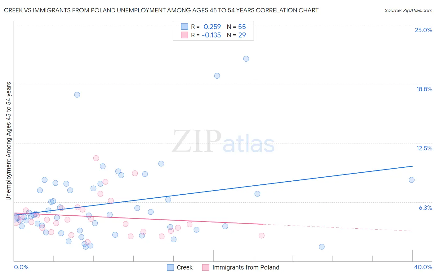 Creek vs Immigrants from Poland Unemployment Among Ages 45 to 54 years