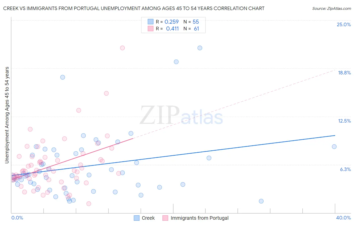 Creek vs Immigrants from Portugal Unemployment Among Ages 45 to 54 years