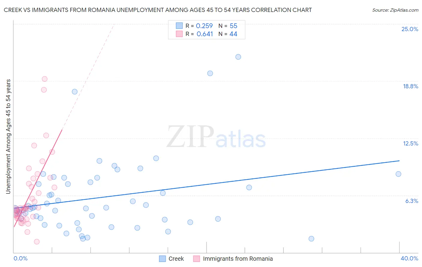 Creek vs Immigrants from Romania Unemployment Among Ages 45 to 54 years