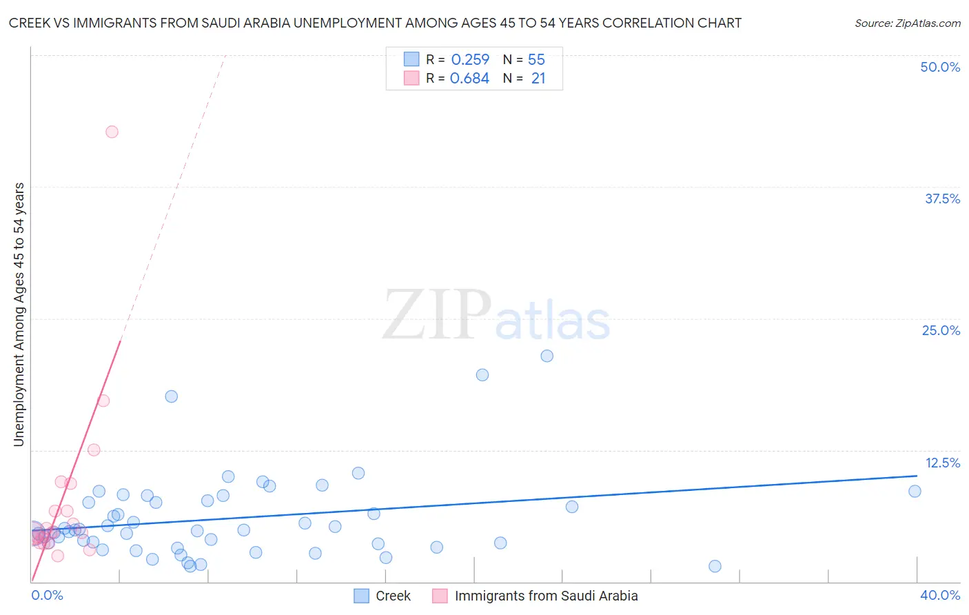 Creek vs Immigrants from Saudi Arabia Unemployment Among Ages 45 to 54 years