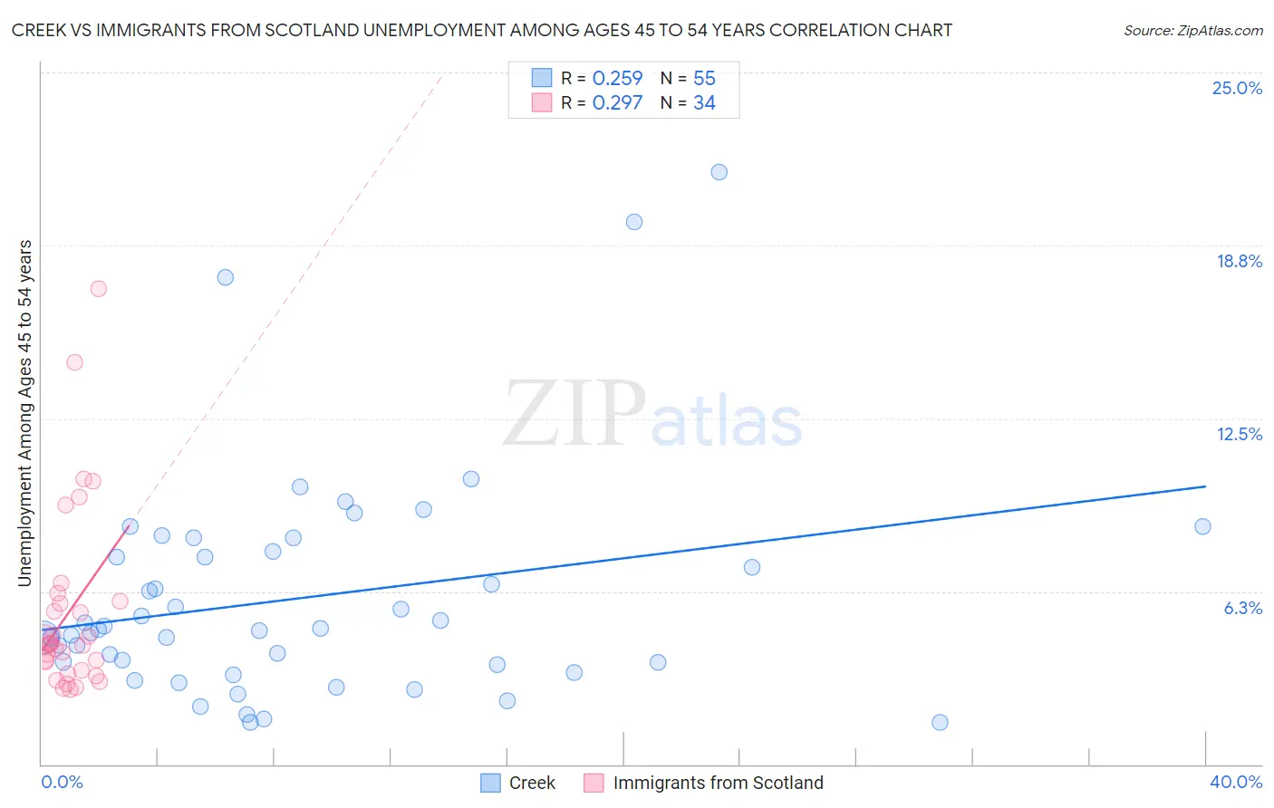 Creek vs Immigrants from Scotland Unemployment Among Ages 45 to 54 years