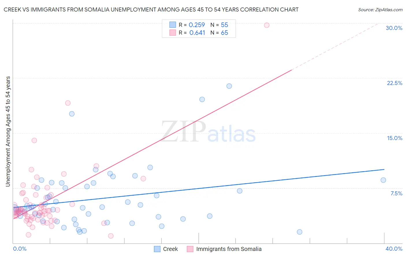 Creek vs Immigrants from Somalia Unemployment Among Ages 45 to 54 years