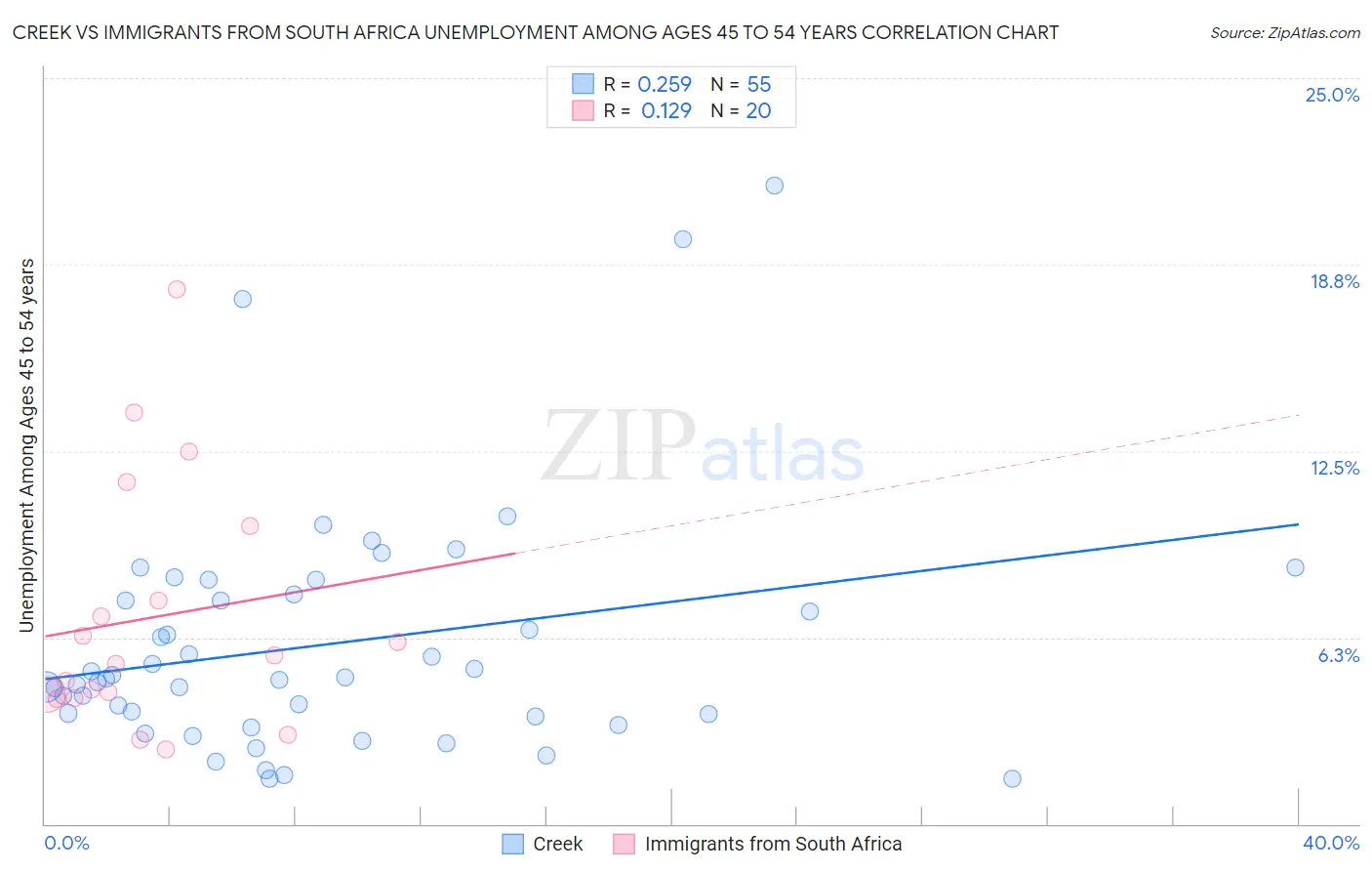 Creek vs Immigrants from South Africa Unemployment Among Ages 45 to 54 years