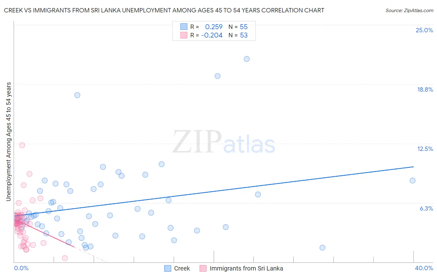 Creek vs Immigrants from Sri Lanka Unemployment Among Ages 45 to 54 years