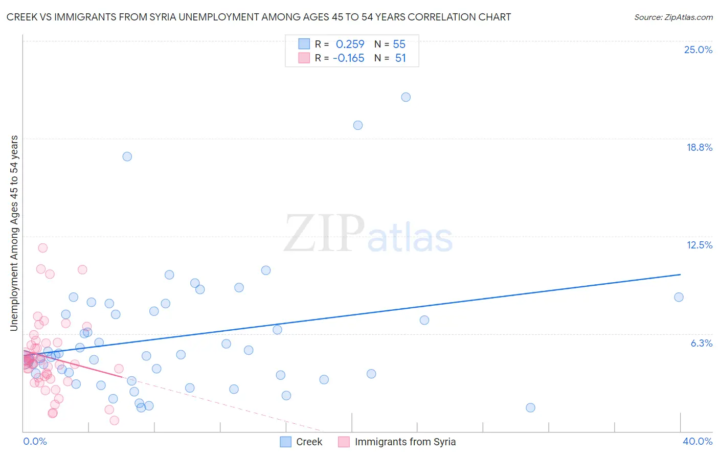 Creek vs Immigrants from Syria Unemployment Among Ages 45 to 54 years