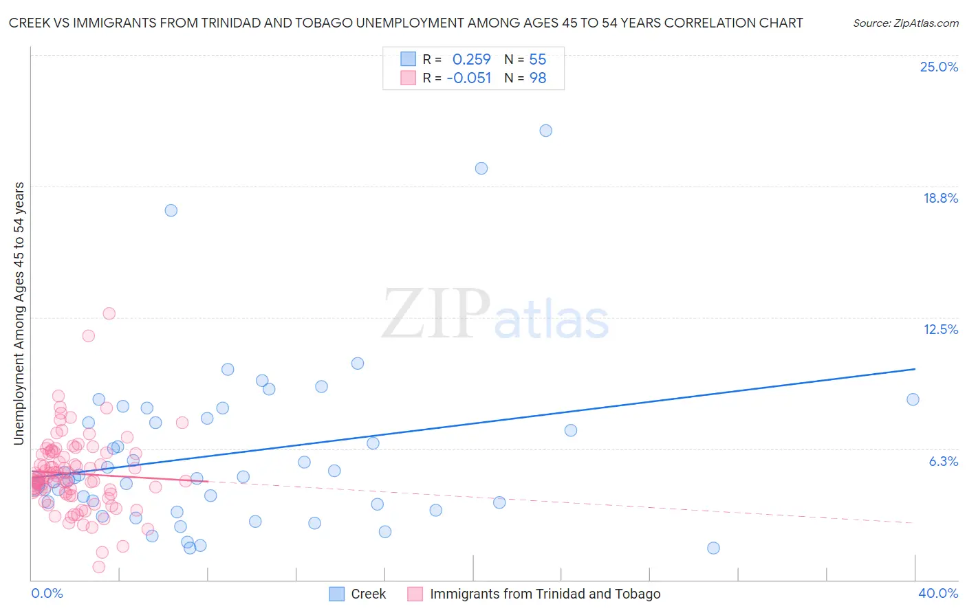Creek vs Immigrants from Trinidad and Tobago Unemployment Among Ages 45 to 54 years