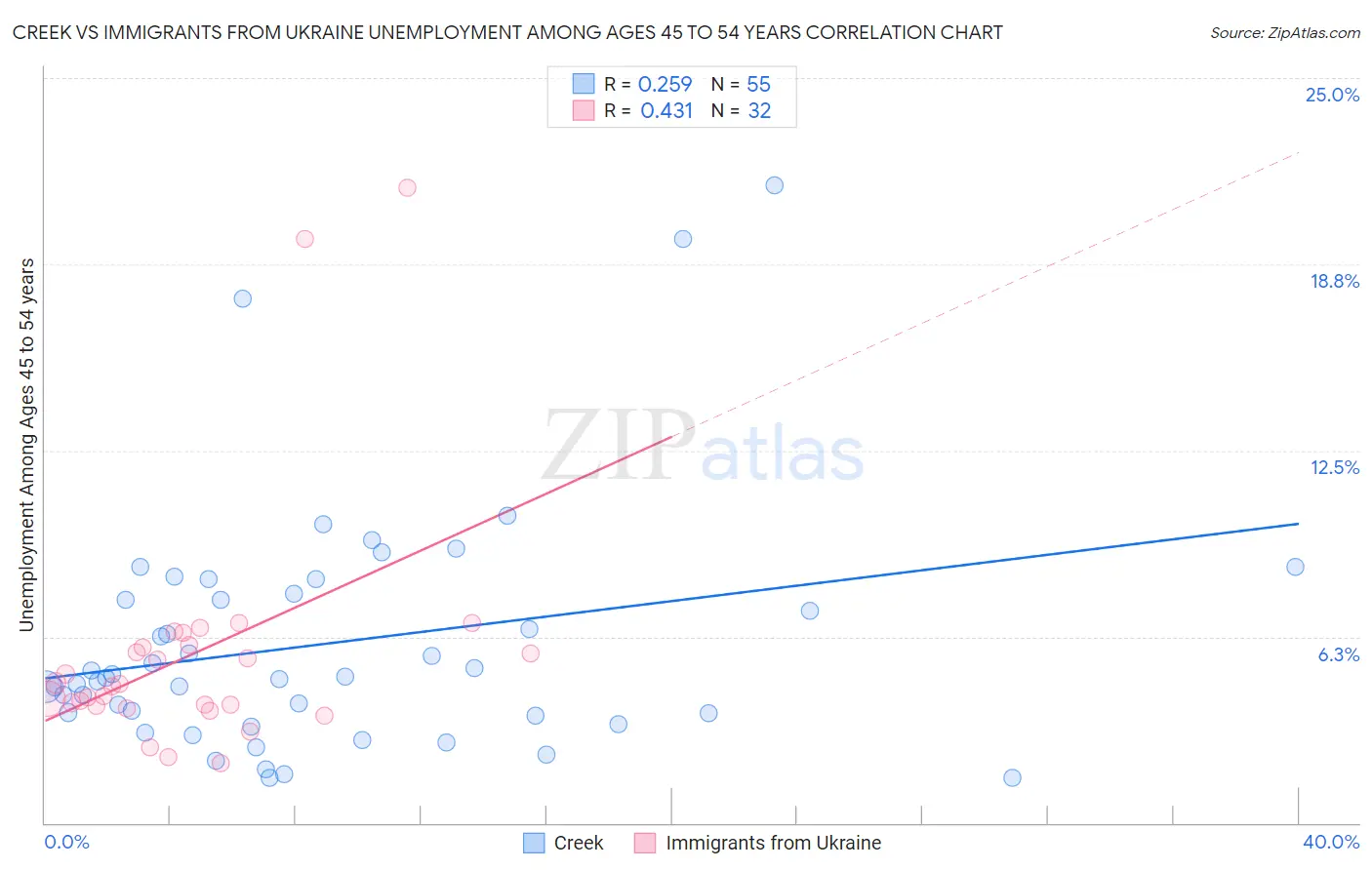 Creek vs Immigrants from Ukraine Unemployment Among Ages 45 to 54 years