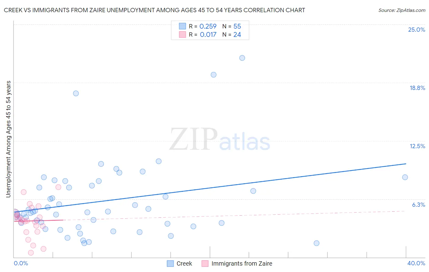 Creek vs Immigrants from Zaire Unemployment Among Ages 45 to 54 years