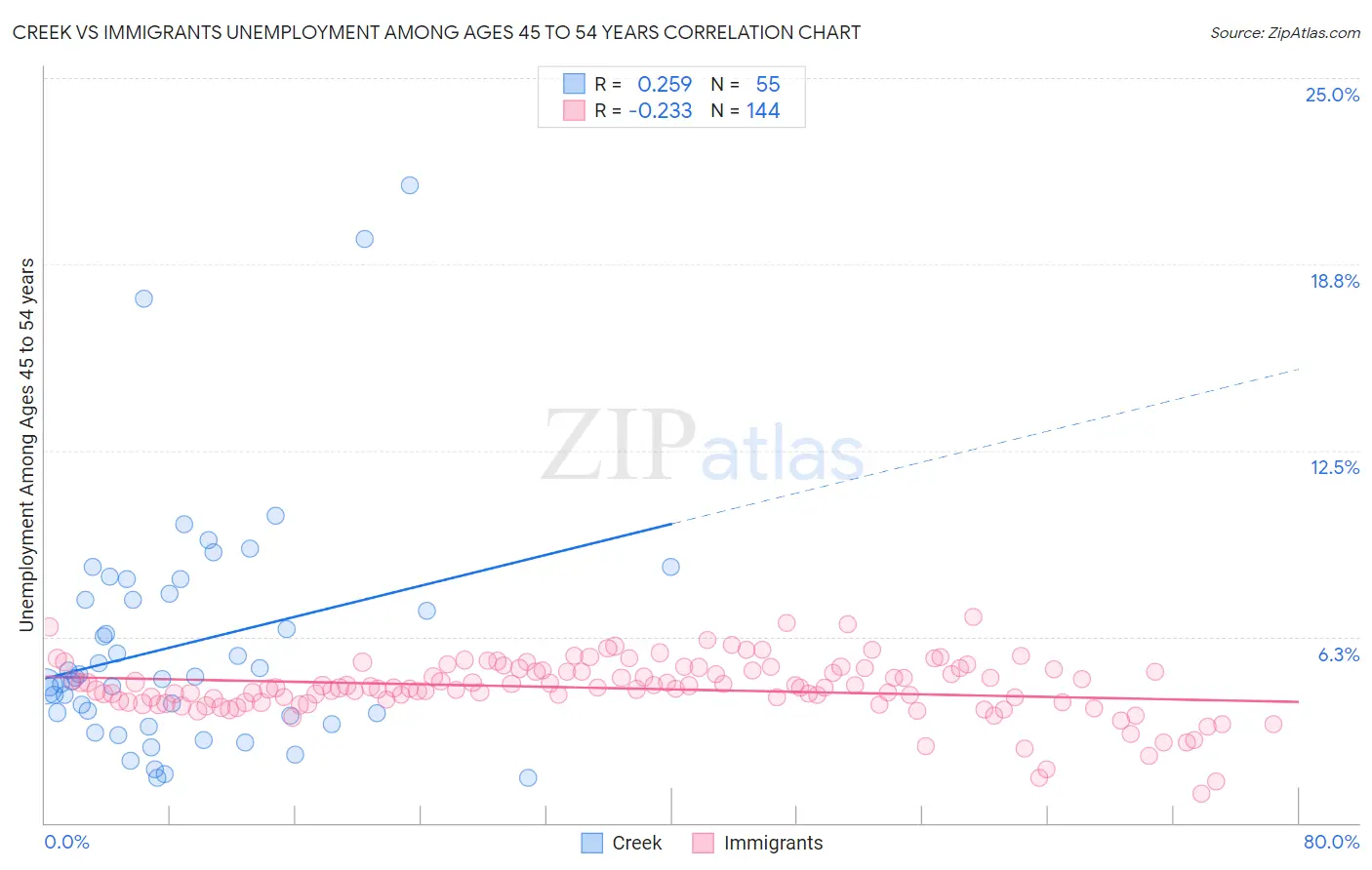 Creek vs Immigrants Unemployment Among Ages 45 to 54 years