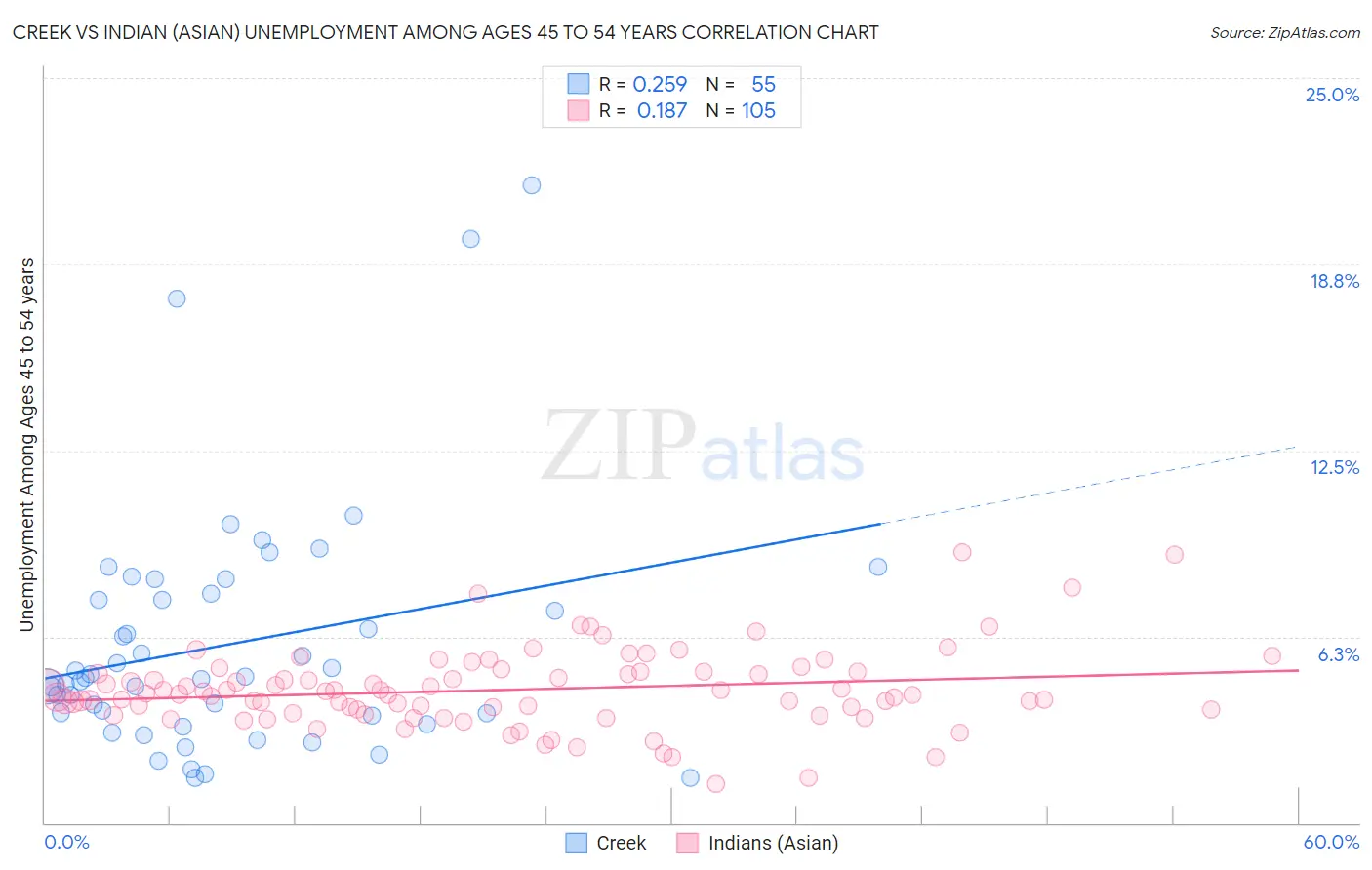 Creek vs Indian (Asian) Unemployment Among Ages 45 to 54 years