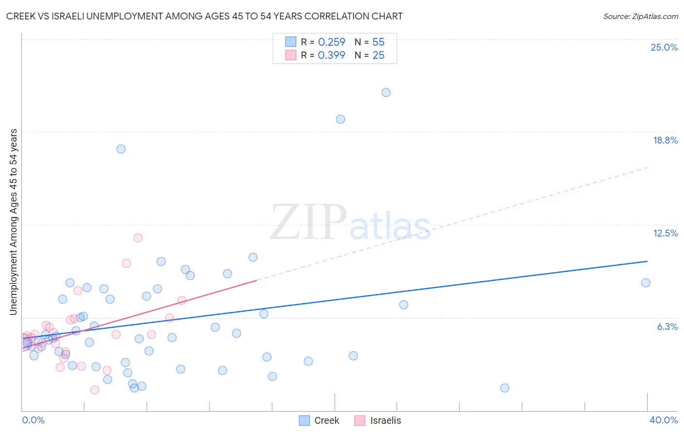 Creek vs Israeli Unemployment Among Ages 45 to 54 years