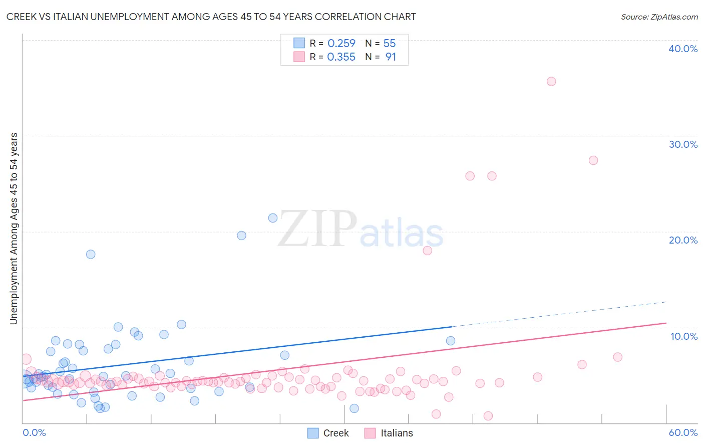 Creek vs Italian Unemployment Among Ages 45 to 54 years