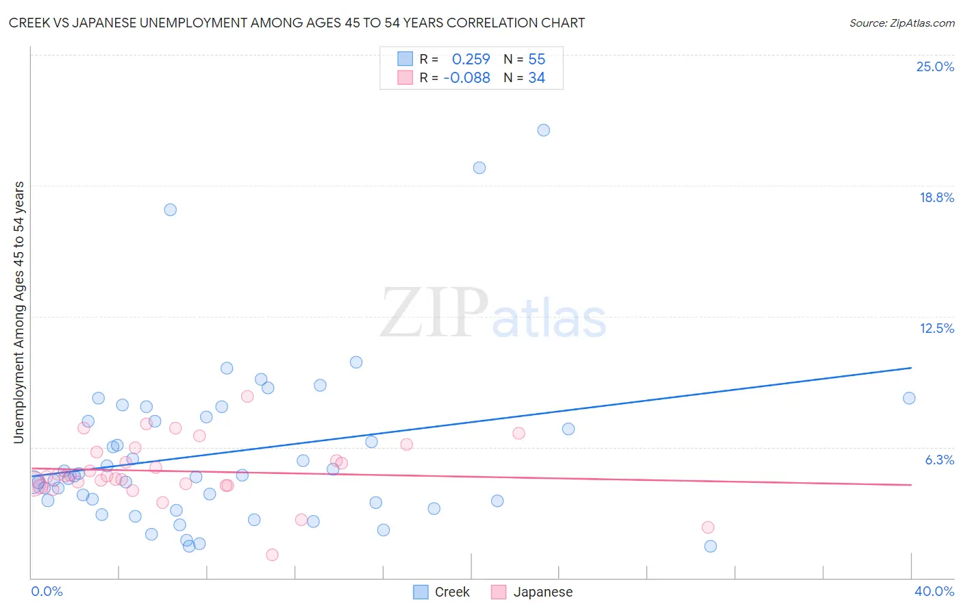Creek vs Japanese Unemployment Among Ages 45 to 54 years